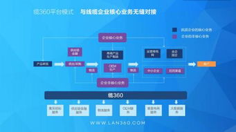 供應(yīng)鏈管理 B2B制勝法寶與制造業(yè)轉(zhuǎn)型加速器
