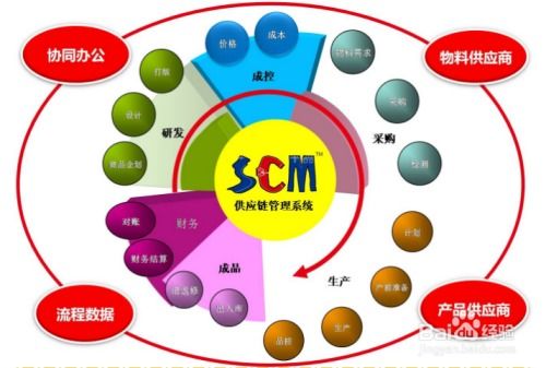 賦能現(xiàn)代商業(yè) 供應鏈管理軟件與服務的一體化解決方案