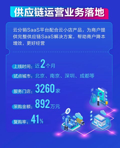 拉卡拉2020年報解讀 數字人民幣業務加速，全供應鏈SaaS服務落地，供應鏈管理服務深化