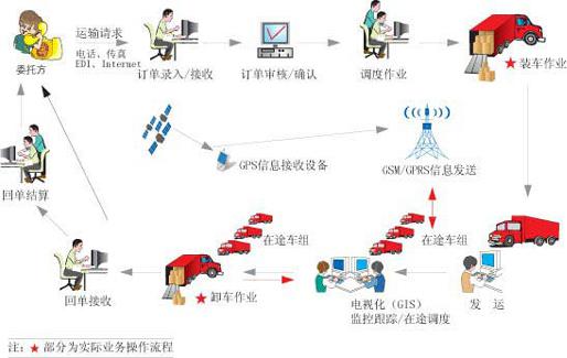 物流體系、物流與供應鏈管理服務 構建現代商業的支柱