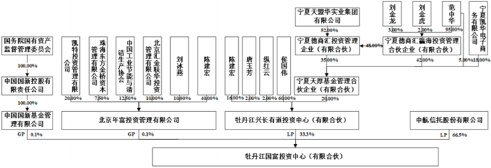 *ST東凌易主，國務(wù)院旗下國富投資成實(shí)控人，實(shí)業(yè)投資管理迎來新篇章