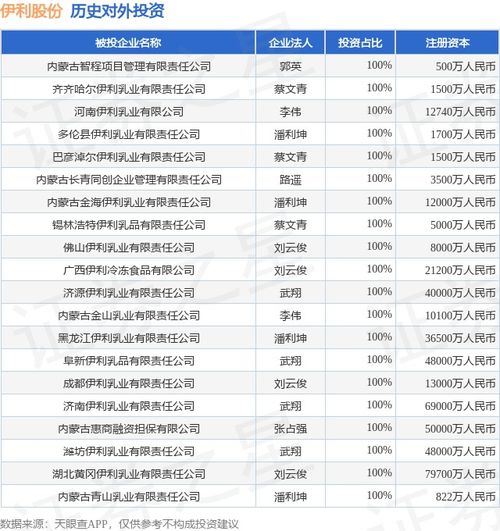 伊利股份新增對外投資，布局內蒙古智程項目管理有限責任公司