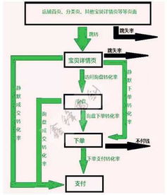 干貨支招 攻克淘寶寶貝轉化難題，助力經營投資升級