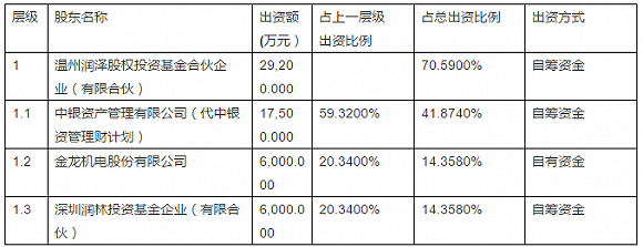1年多賺6.8億 金龍機電如何依托同鄉情，實現“資本與實業”的完美結合