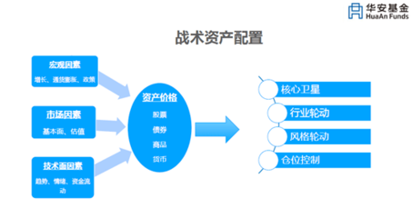 資產配置框架下的ETF投資策略——華安基金蘇卿云觀點解析